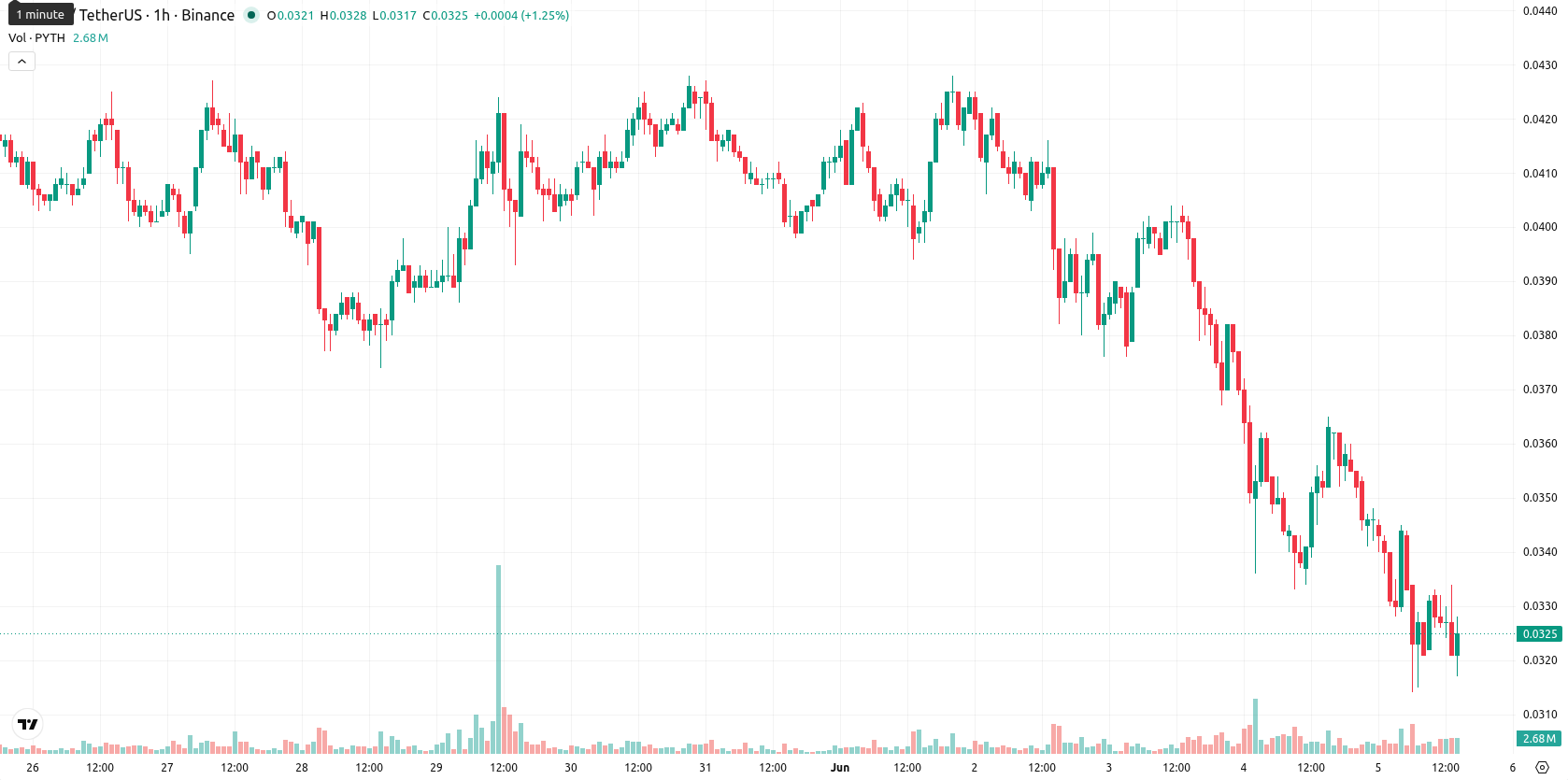 Pyth Network asset chart