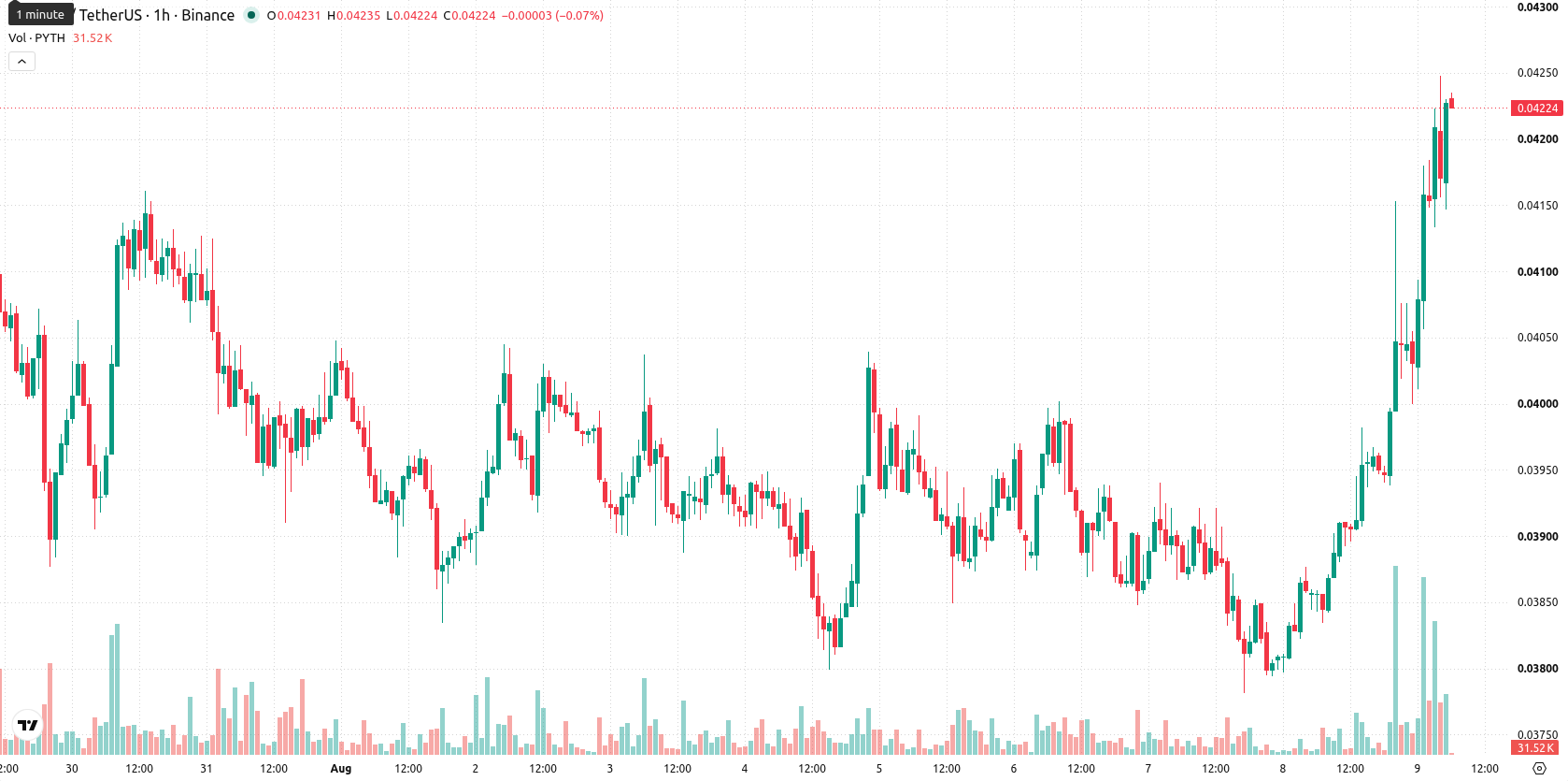 Pyth Network asset chart