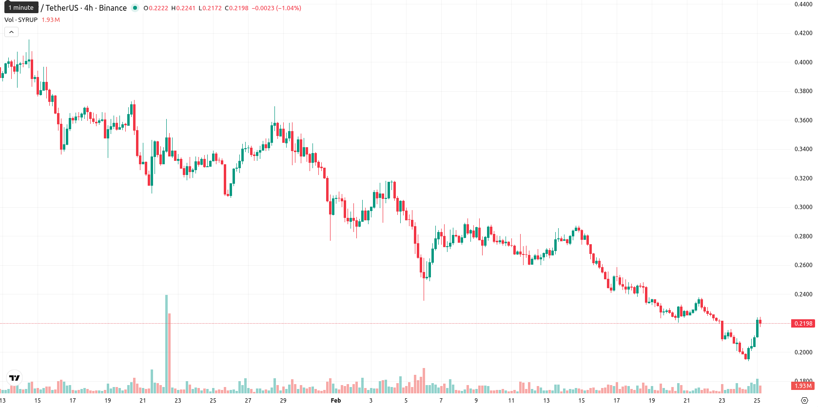 Maple Finance asset chart