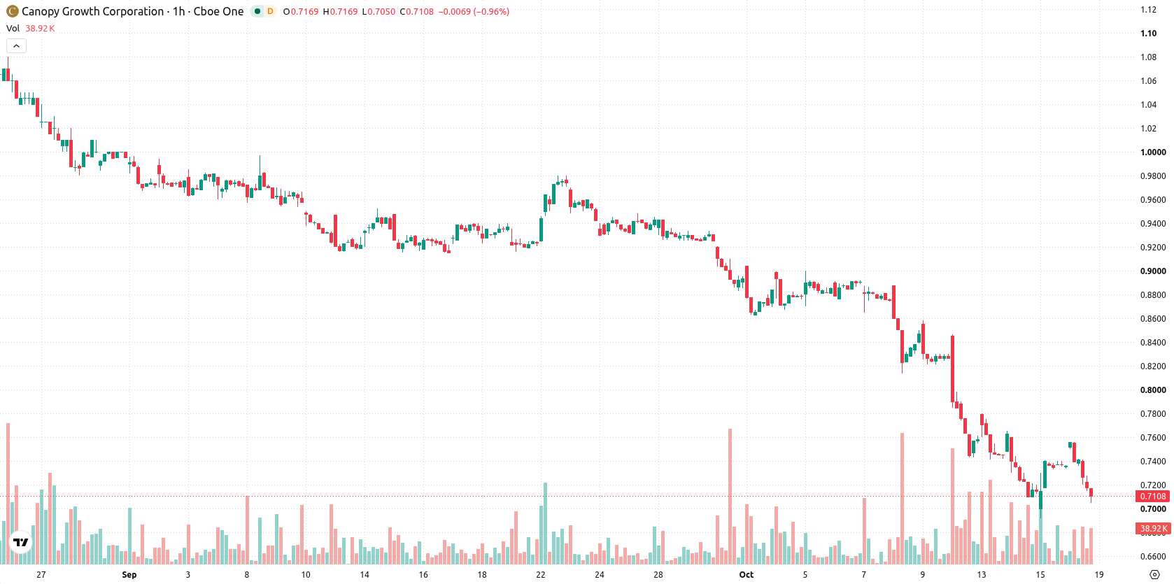 Canopy Growth Corporation asset chart