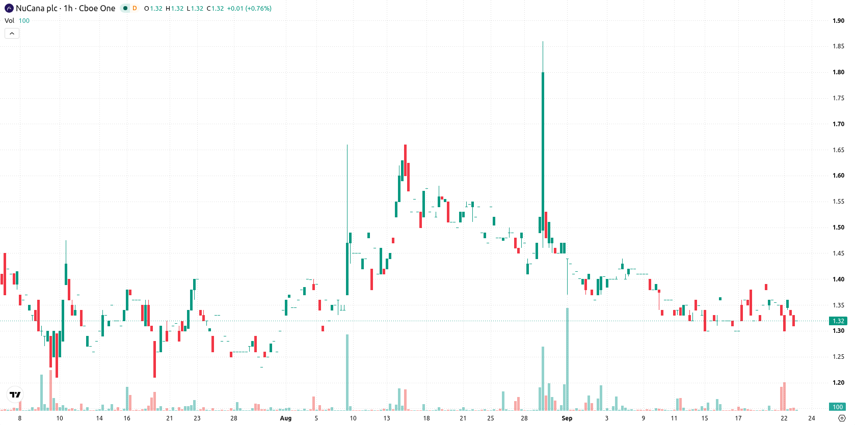 NuCana plc asset chart