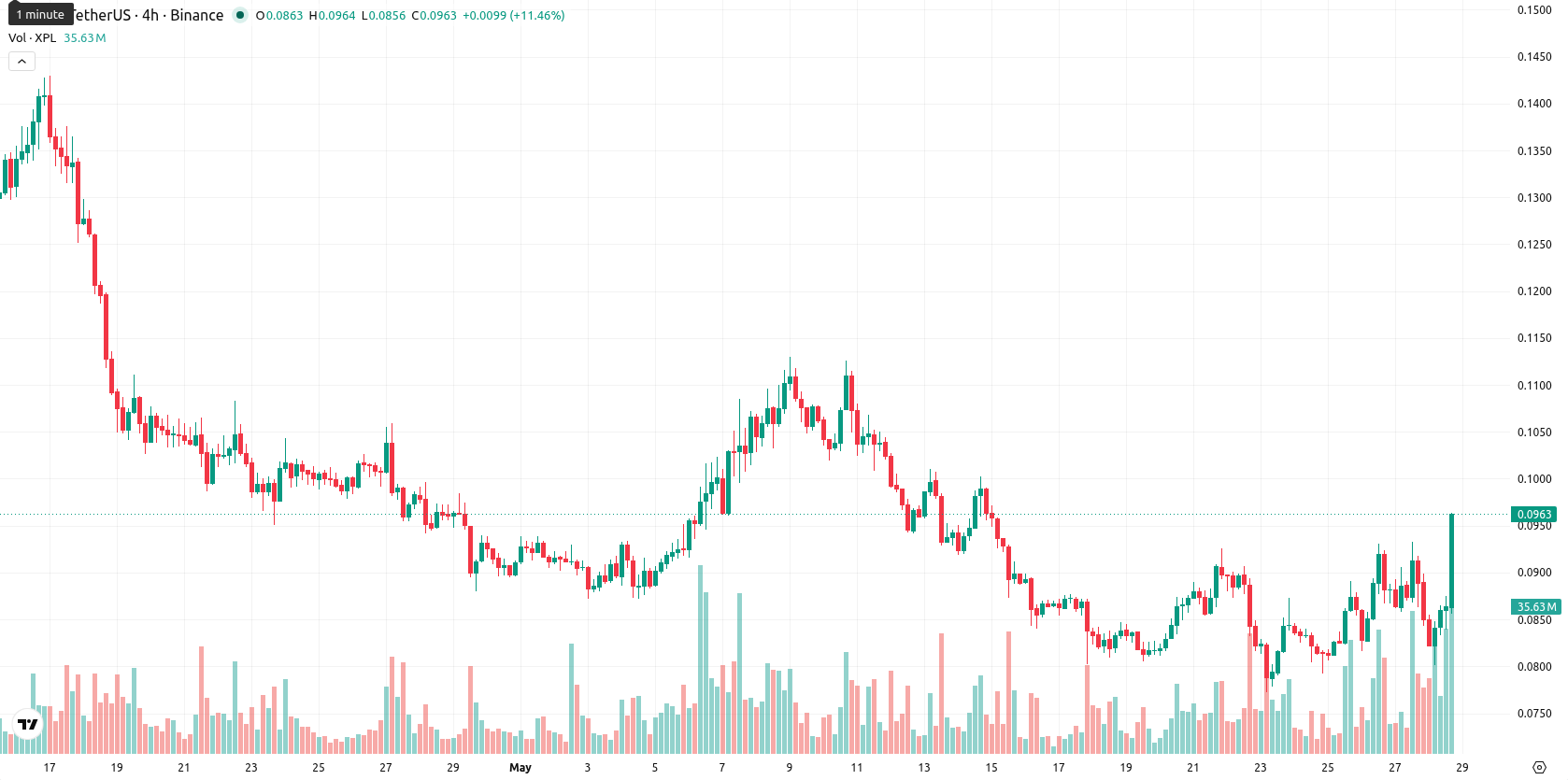 Plasma asset chart