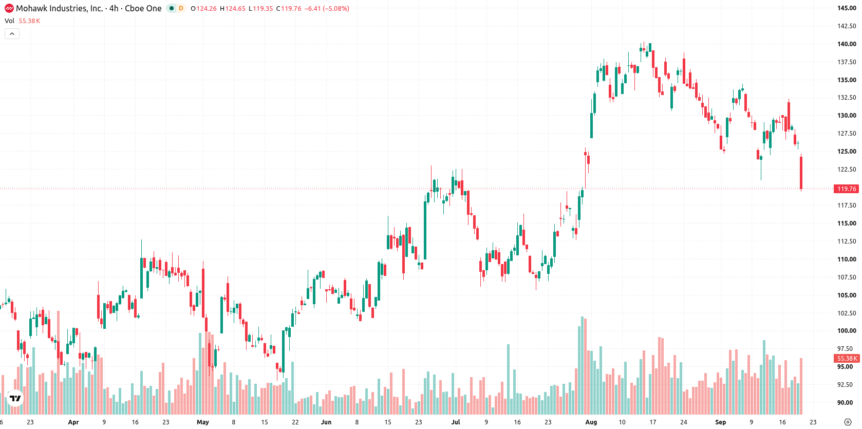 Mohawk Industries asset chart