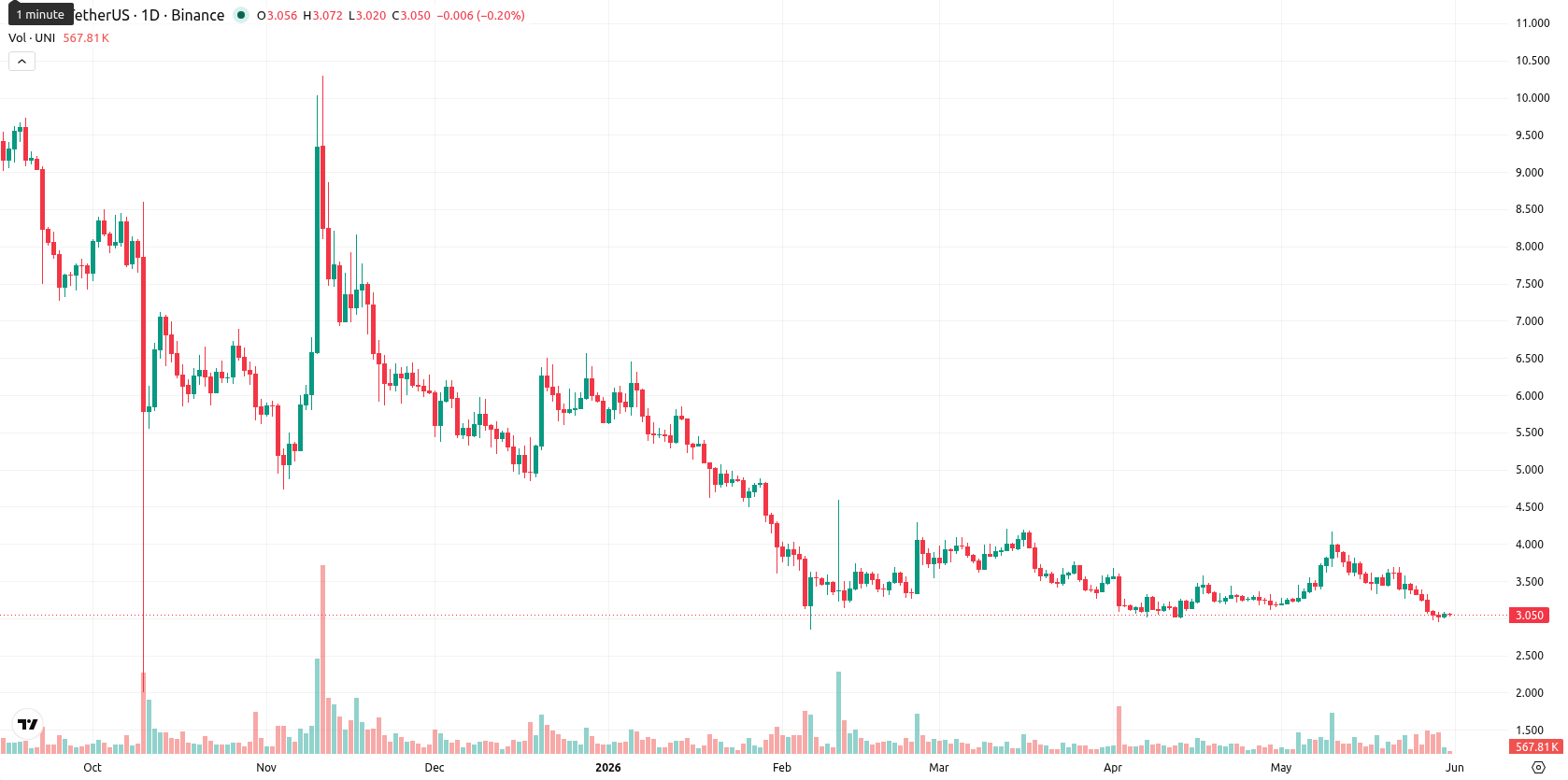Uniswap asset chart
