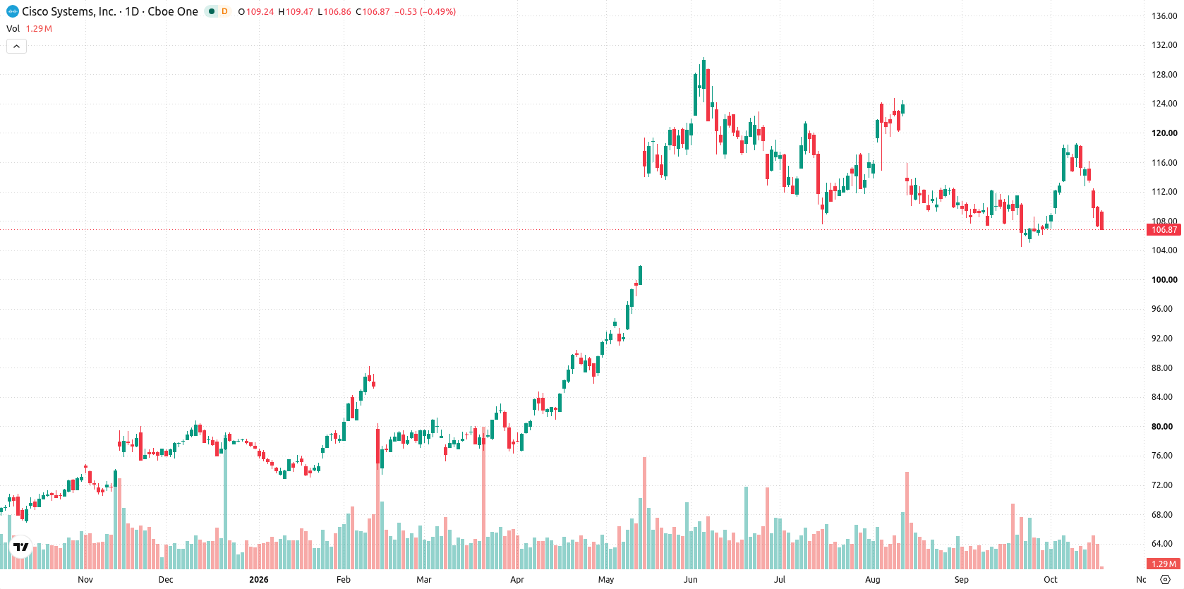 Cisco Systems, Inc. asset chart