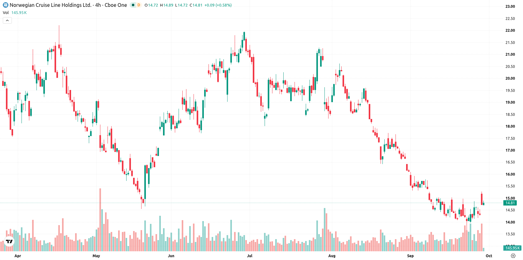 Norwegian Cruise Line Holdings asset chart