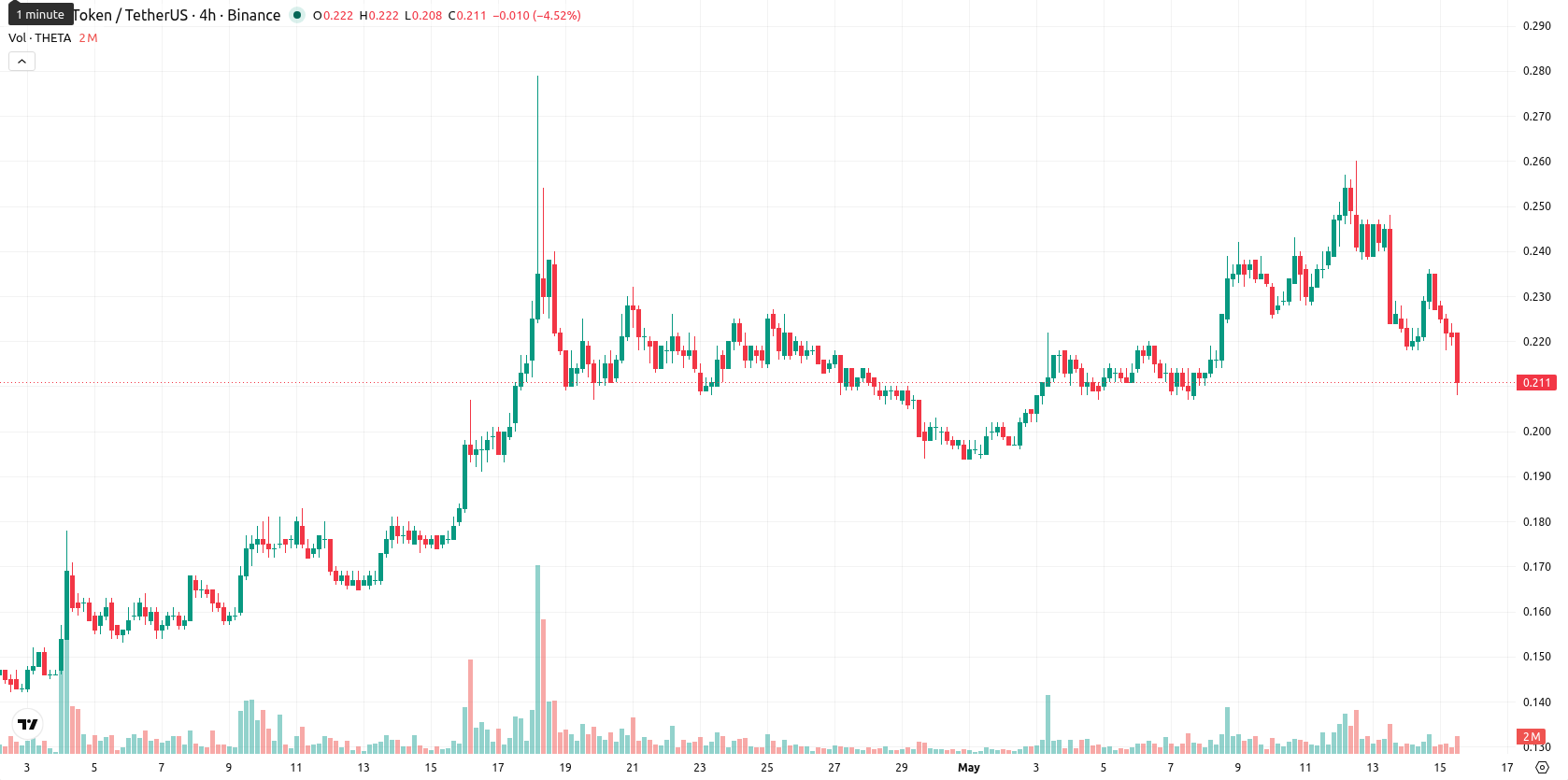 Theta Network asset chart