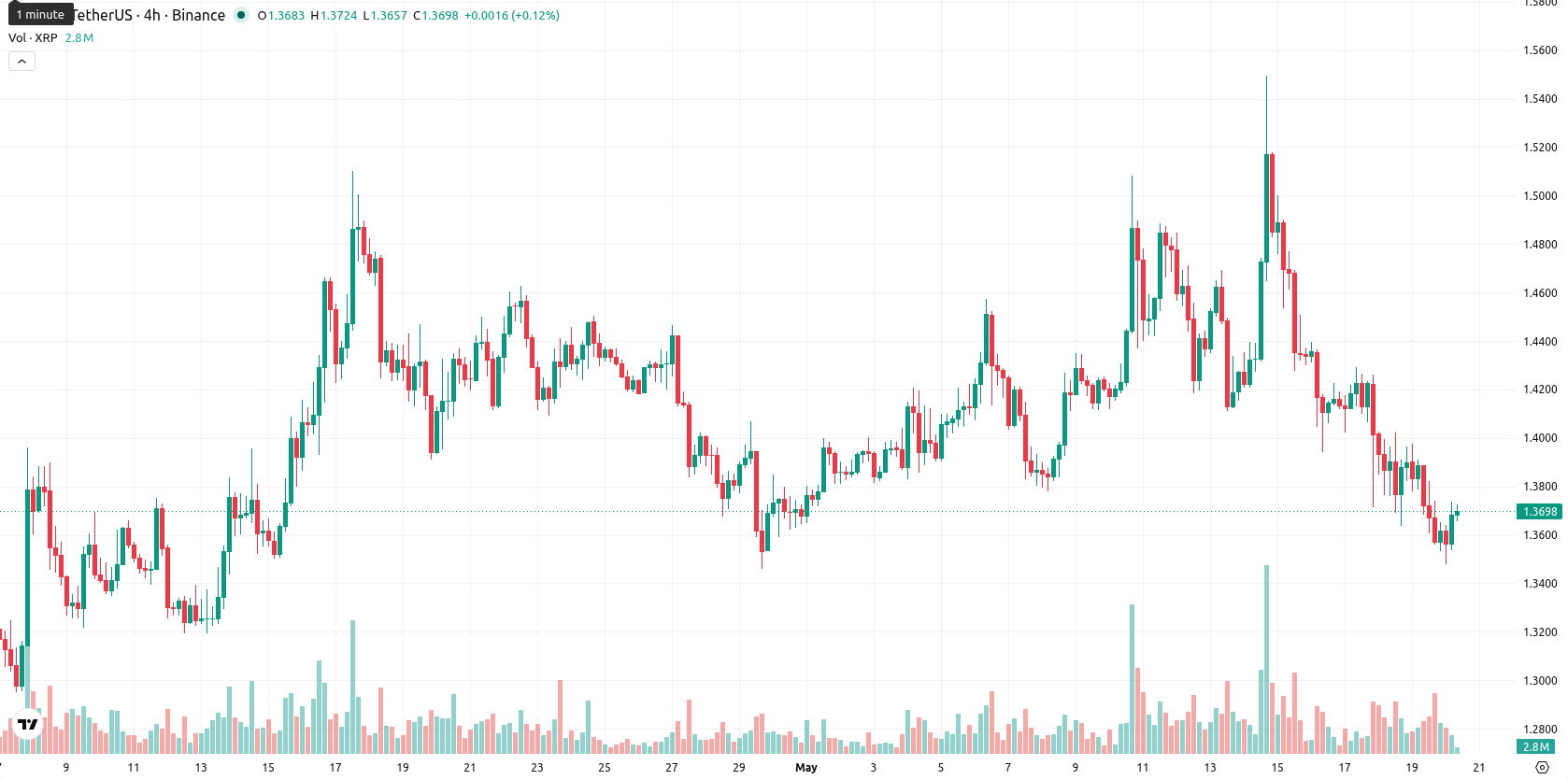XRP asset chart