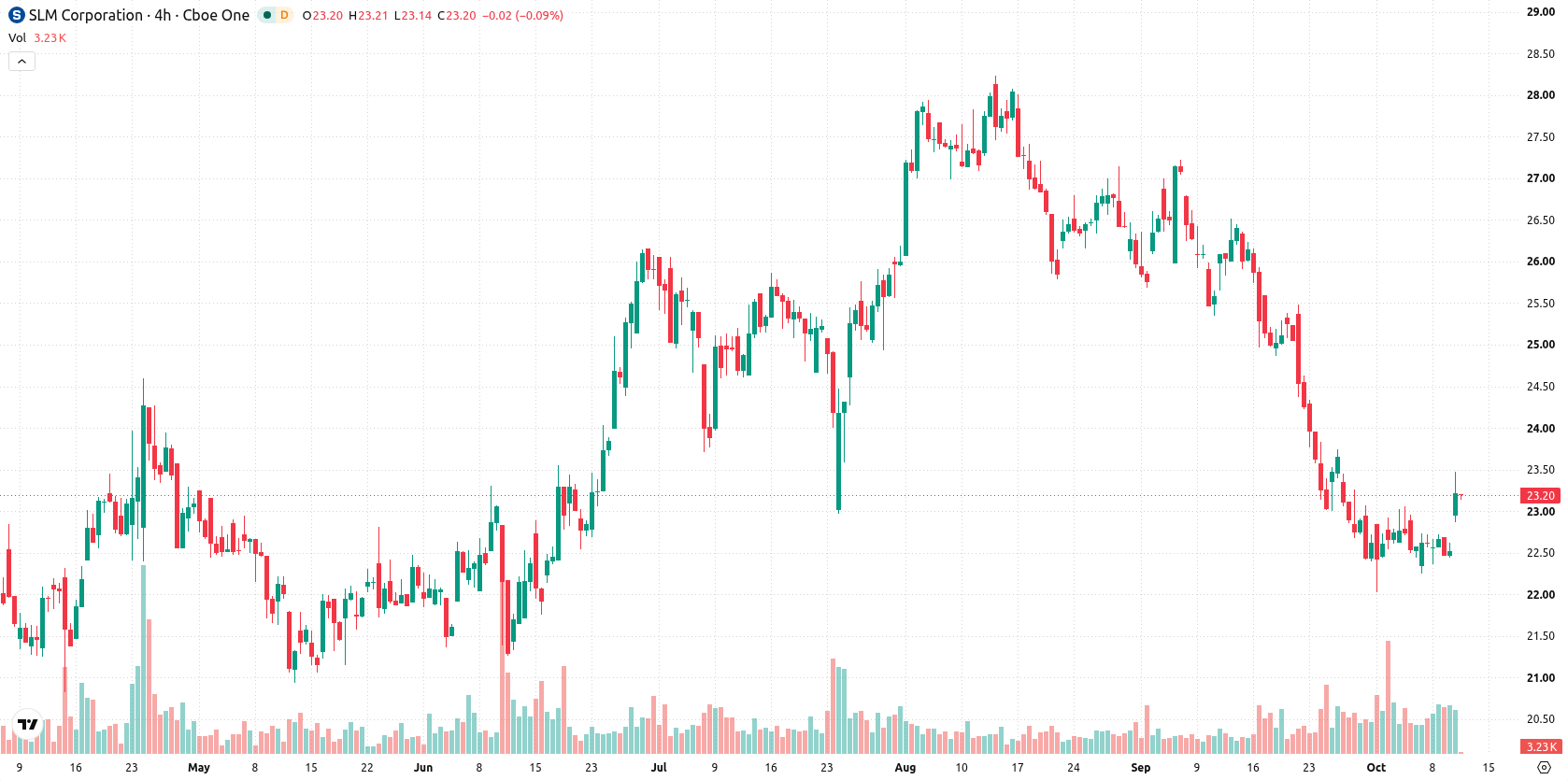SLM Corp asset chart