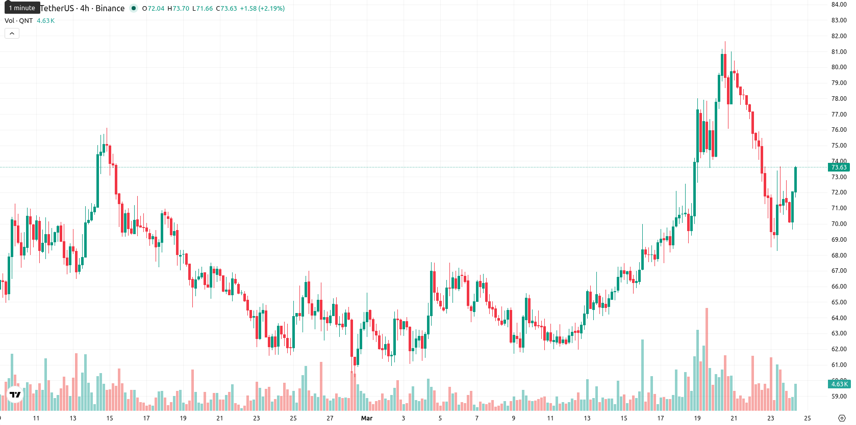 Quant asset chart
