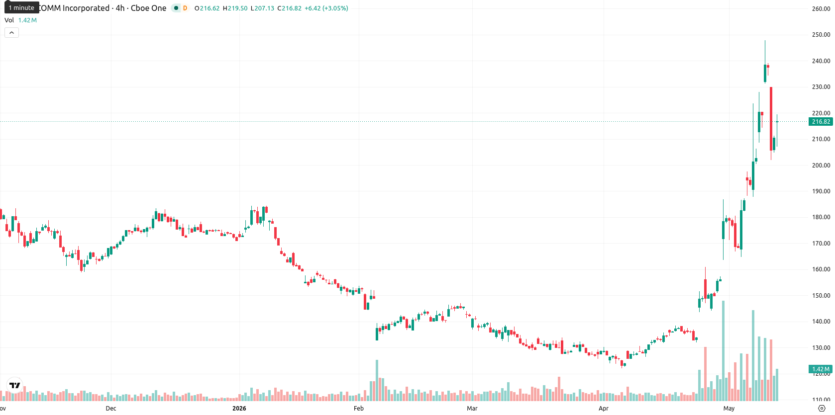 Qualcomm Inc.1 asset chart