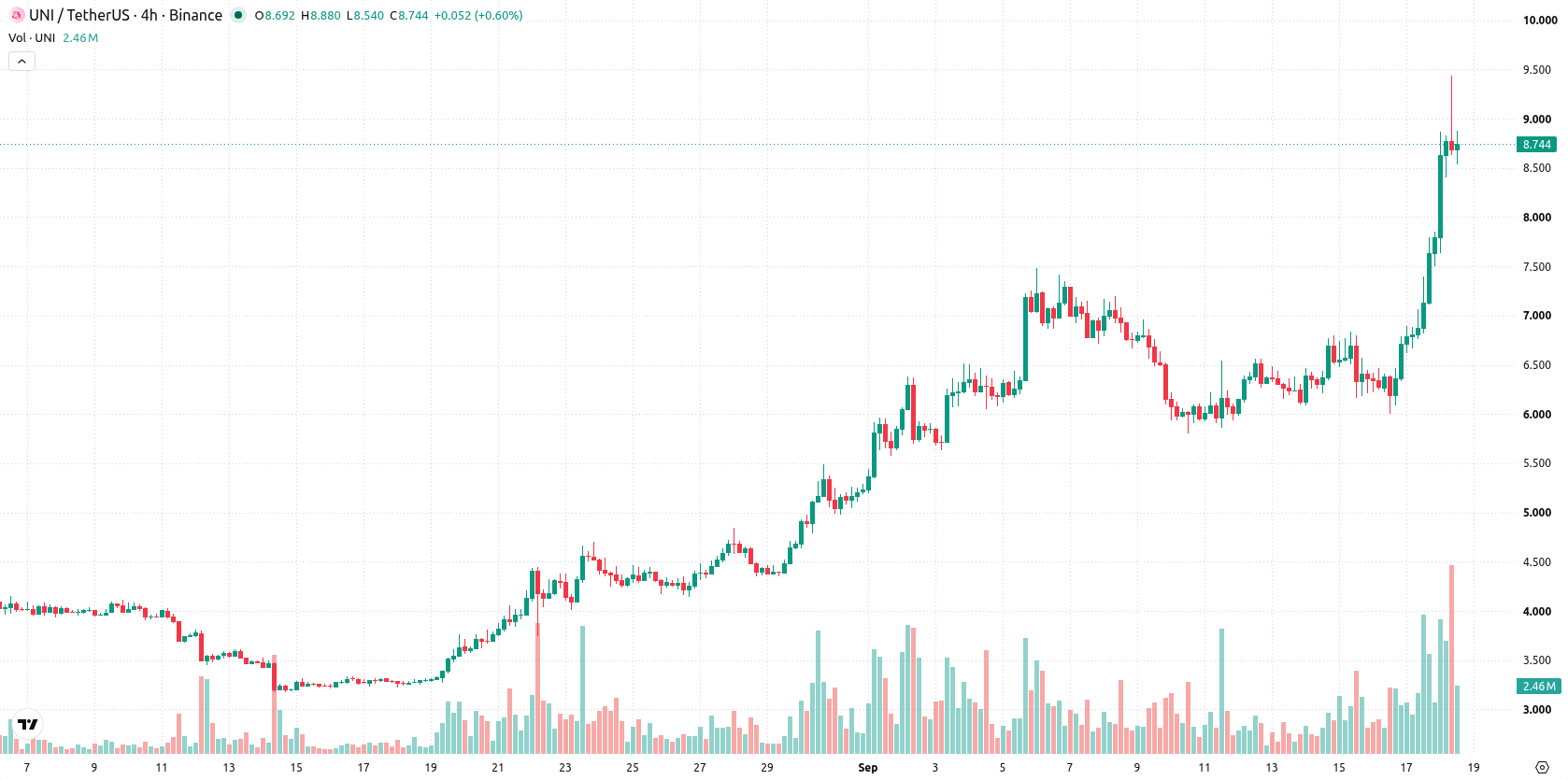 Uniswap asset chart