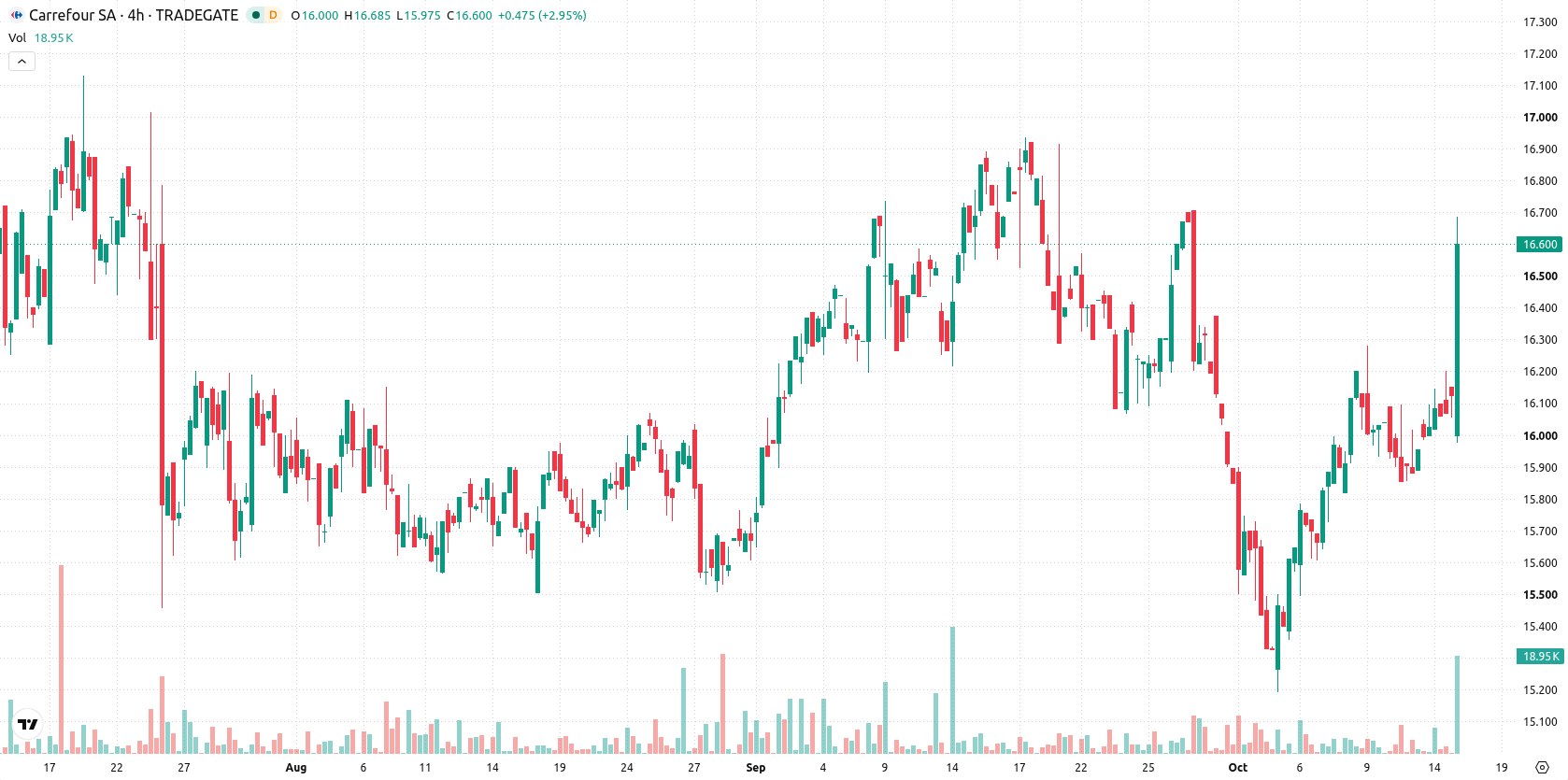 Carrefour S.A. asset chart