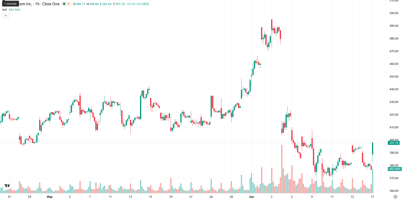 Broadcom Inc. asset chart