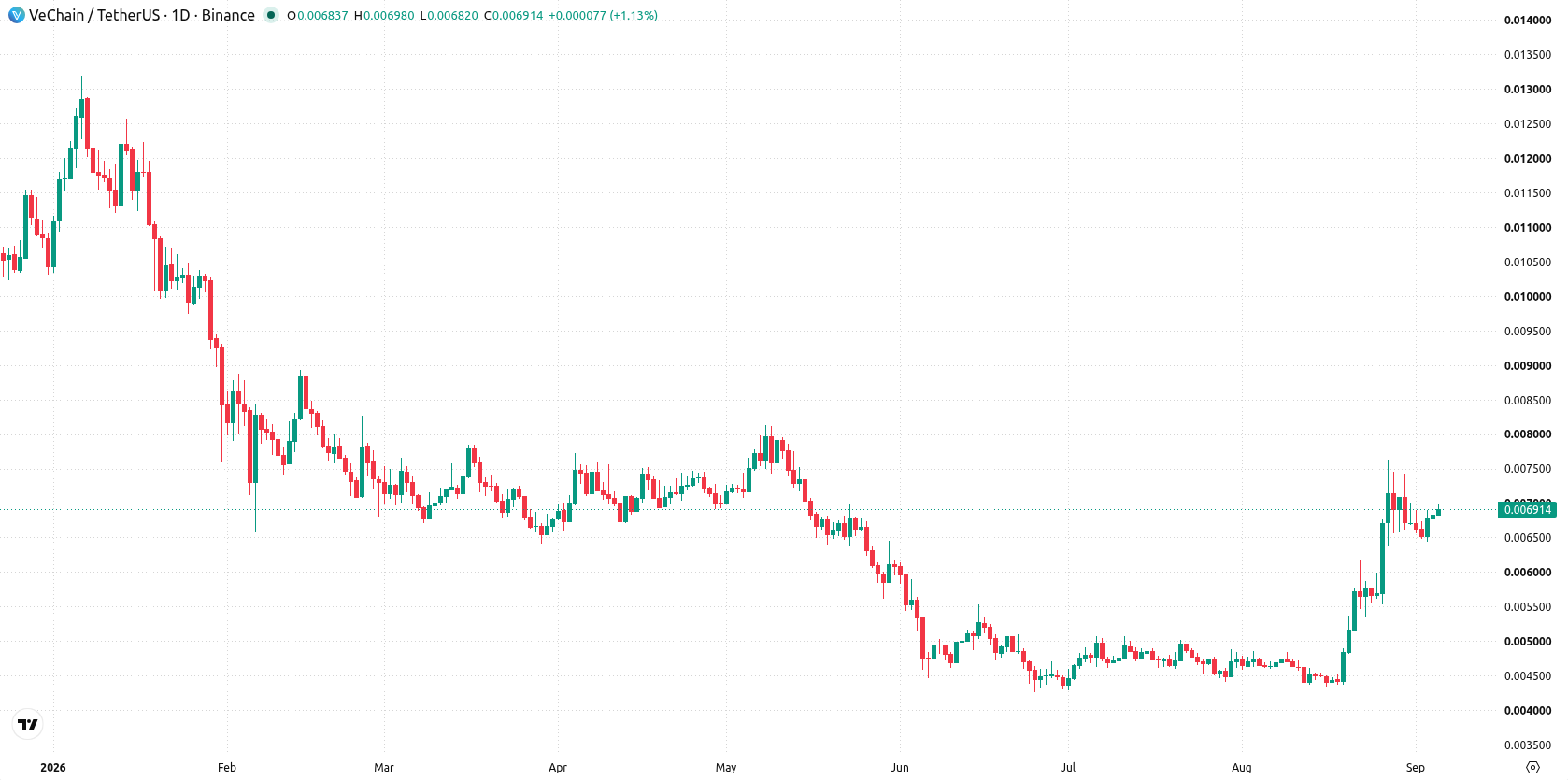 VeChain asset chart