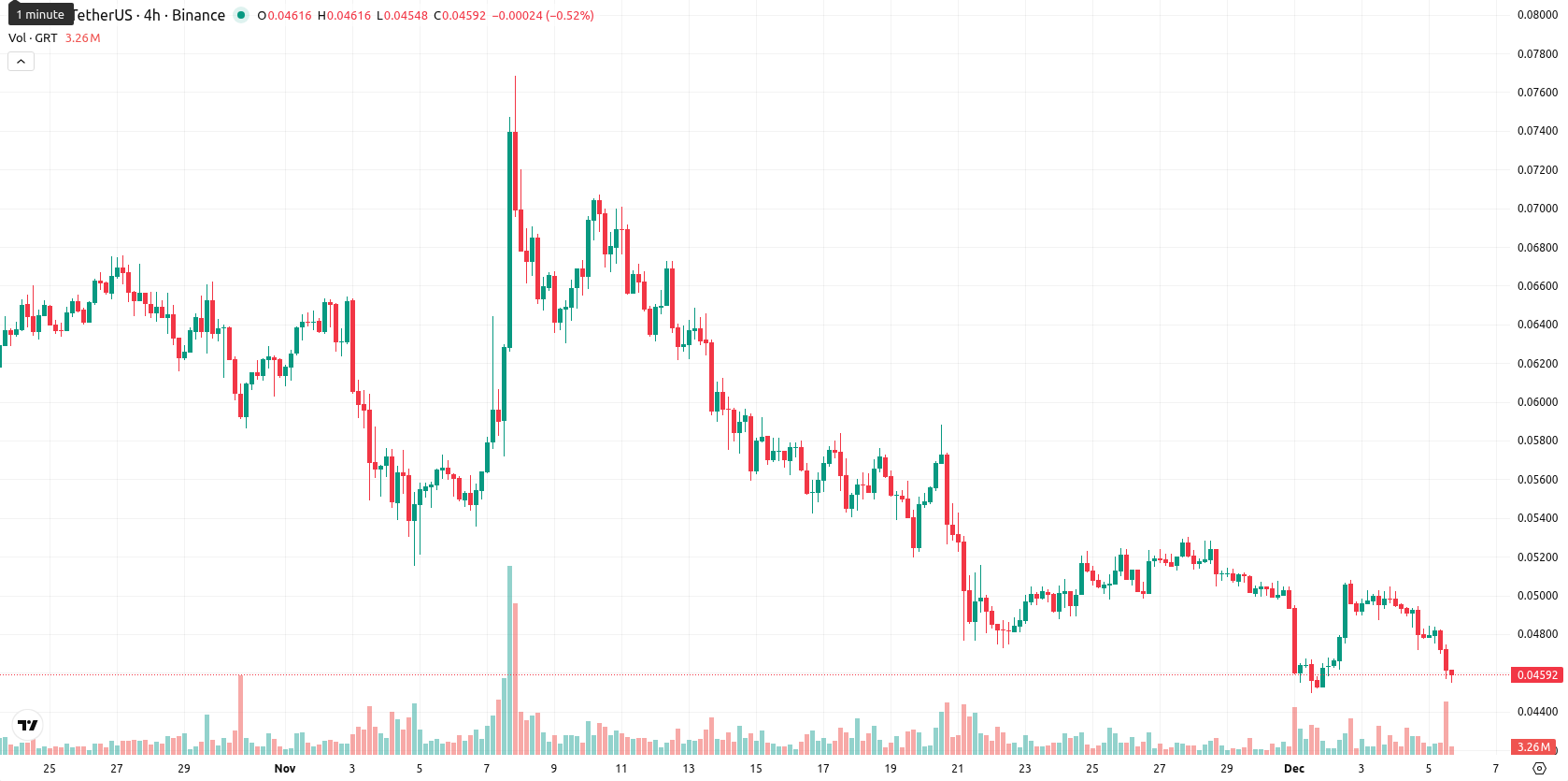 The Graph asset chart