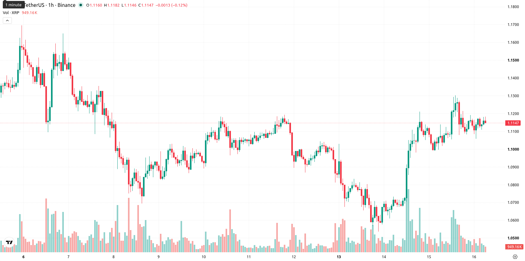XRP asset chart