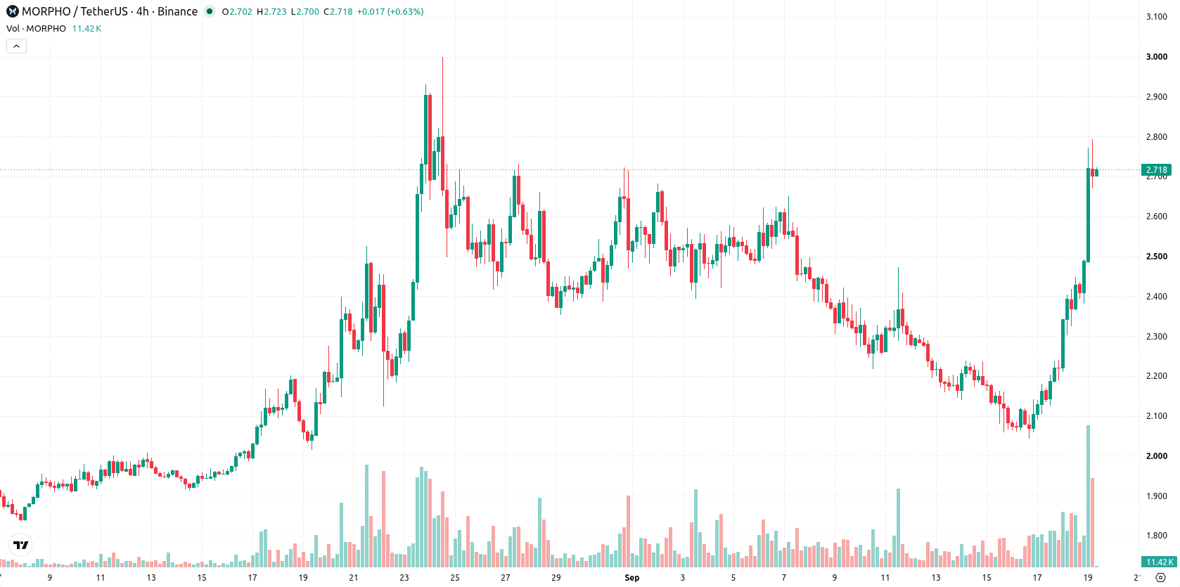Morpho asset chart
