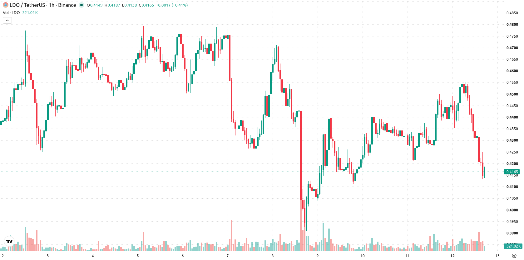 Lido DAO asset chart