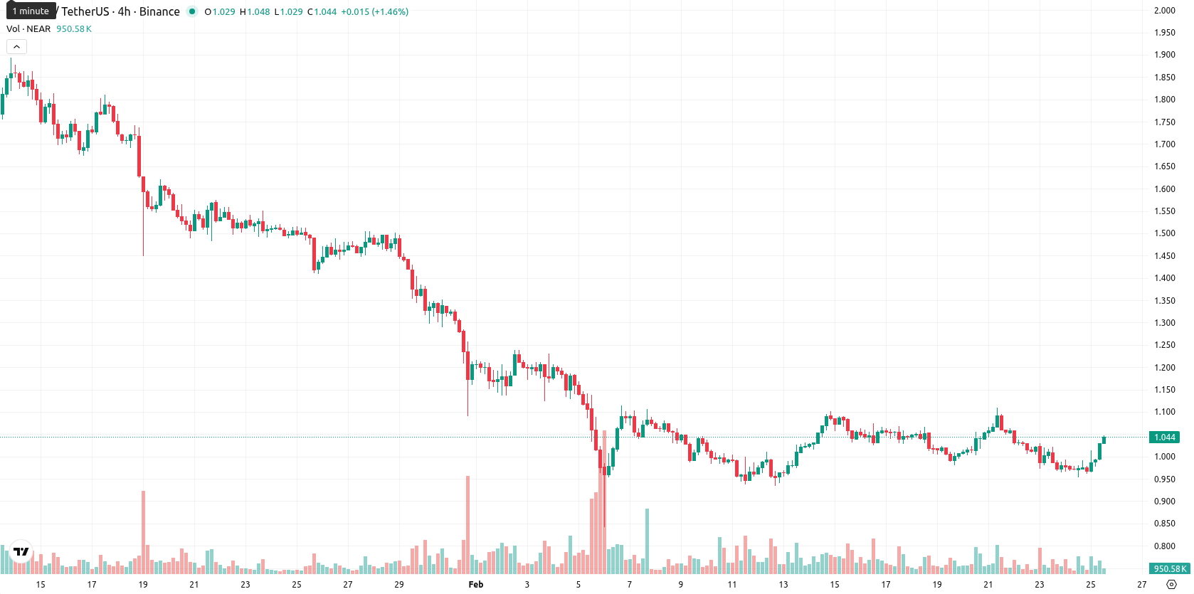 Near Protocol asset chart