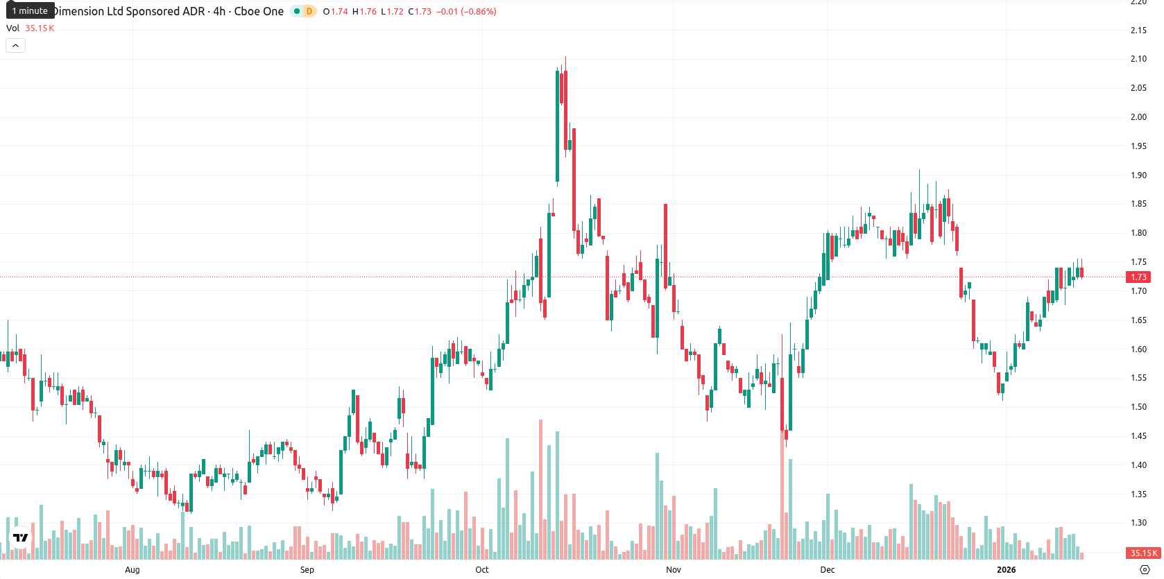 Nano Dimension Ltd. asset chart