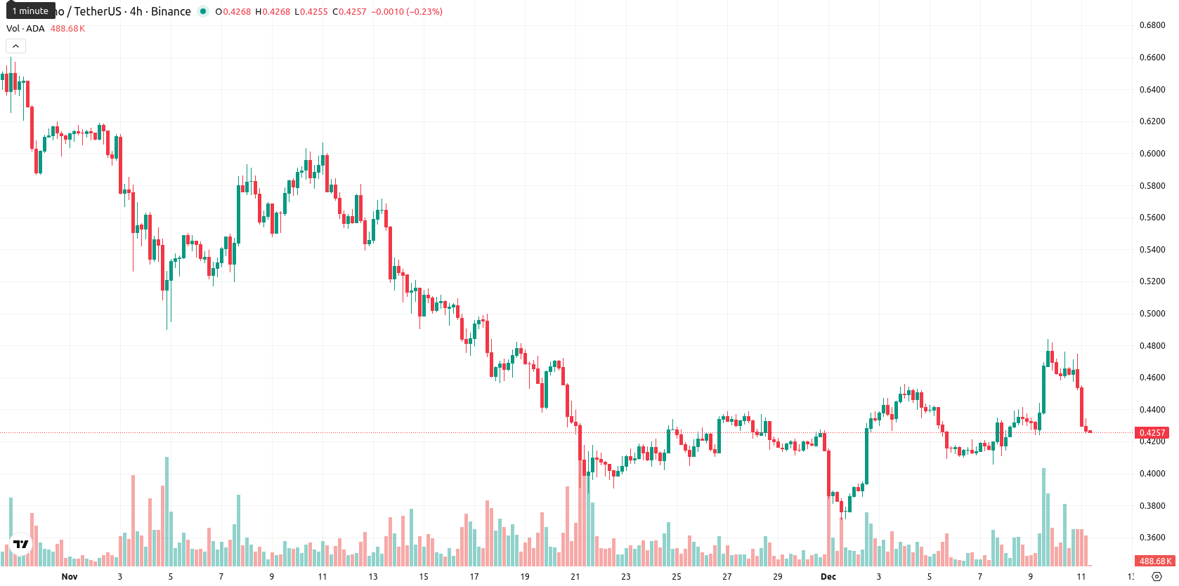 Cardano asset chart