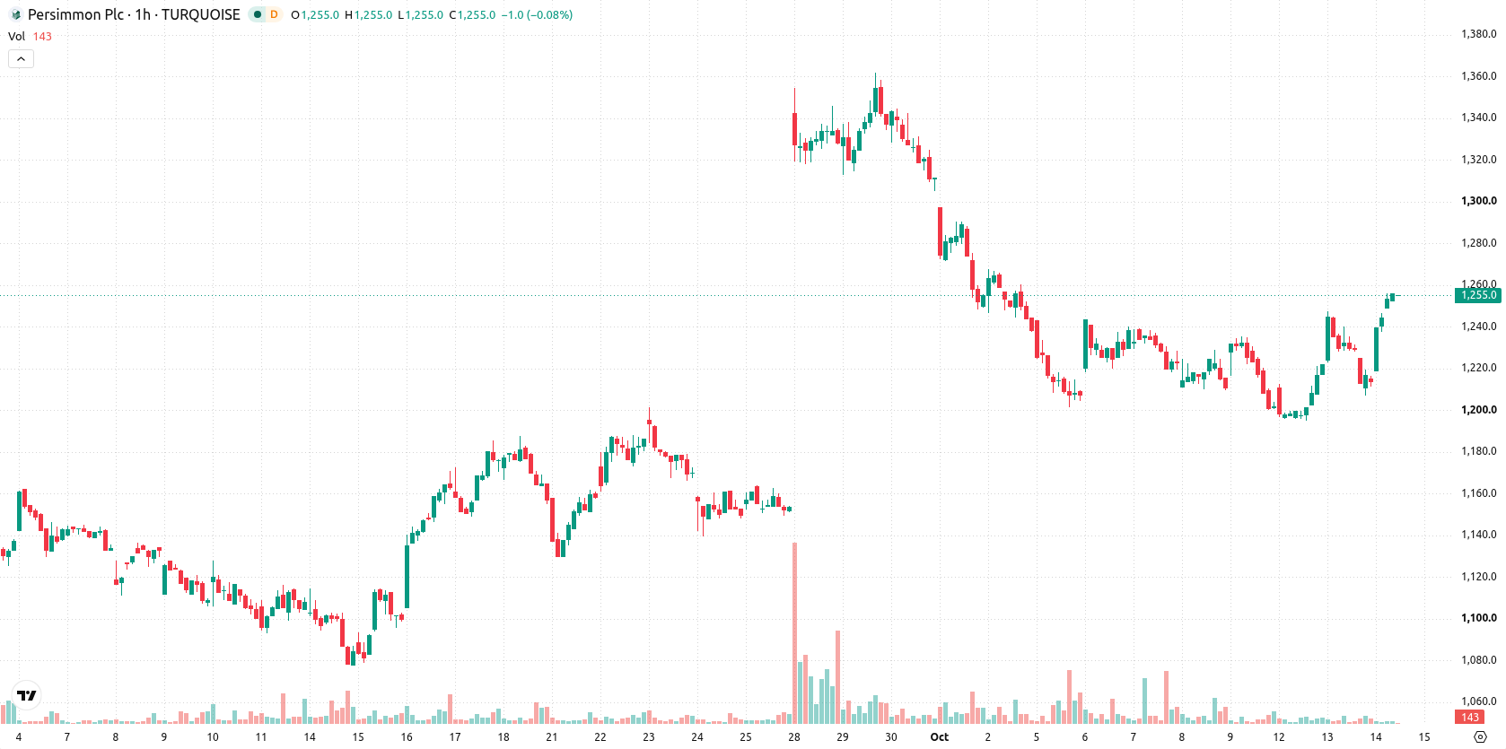 Persimmon asset chart