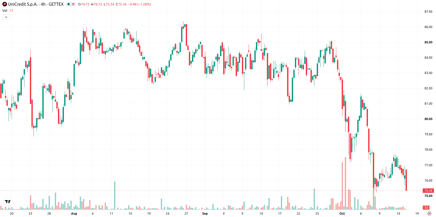 UniCredit asset chart