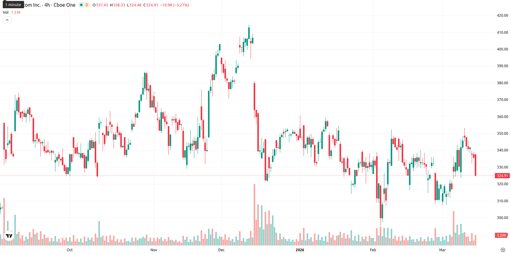 Broadcom Inc. asset chart