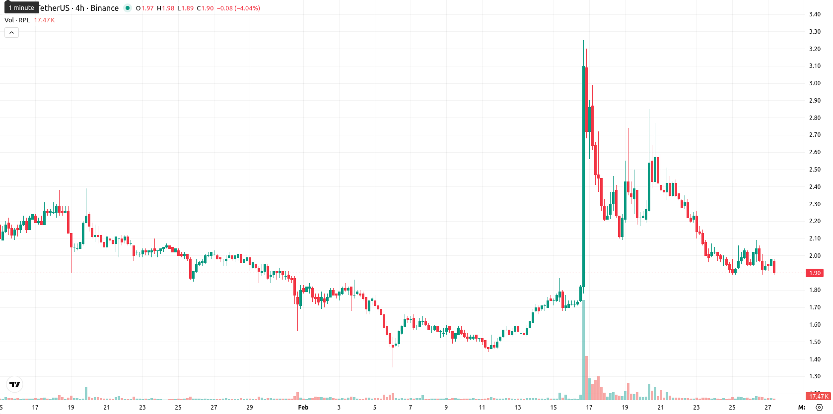 Rocket Pool asset chart