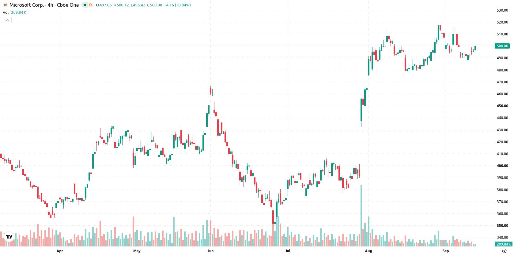 Microsoft Corp asset chart
