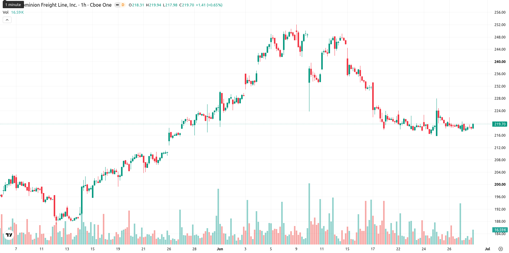 Old Dominion Freight Line asset chart