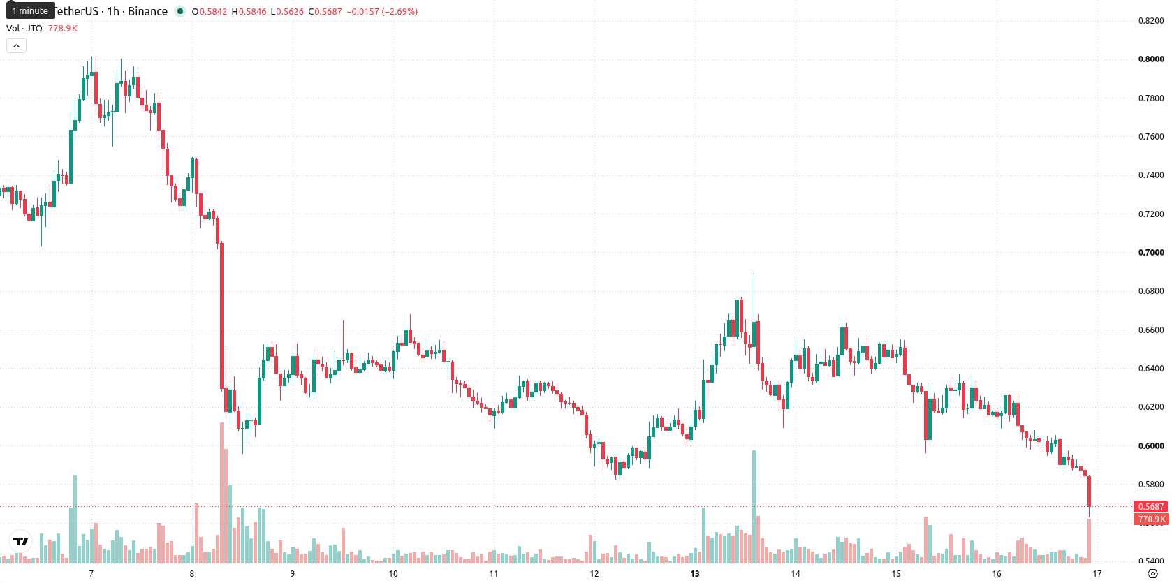 Jito asset chart