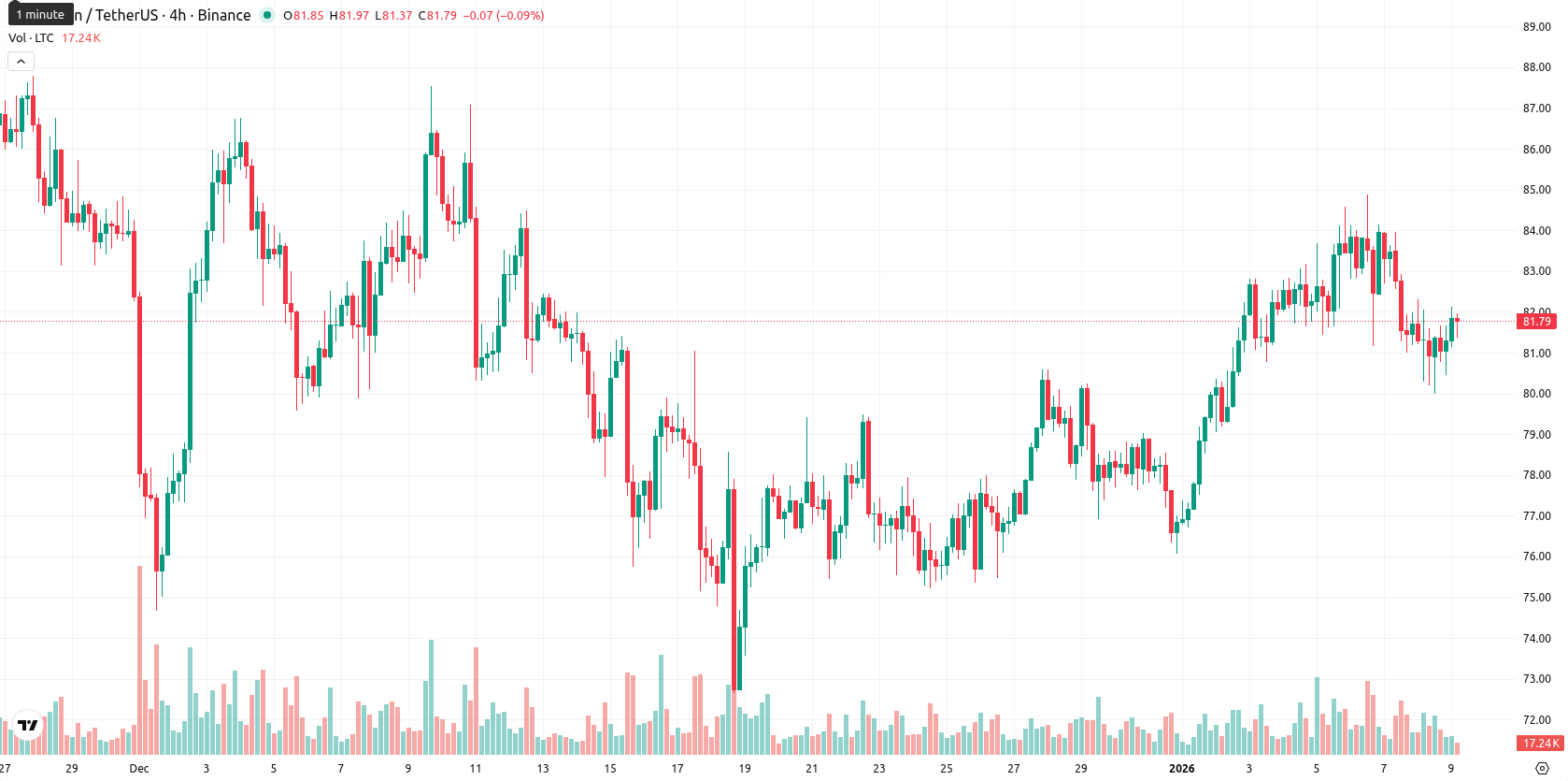 Litecoin asset chart
