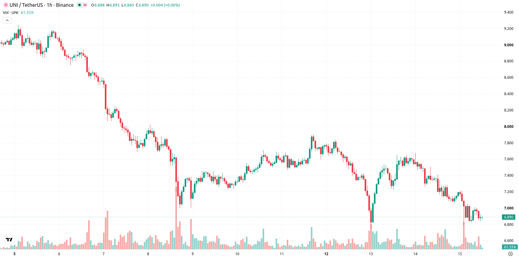 Uniswap asset chart