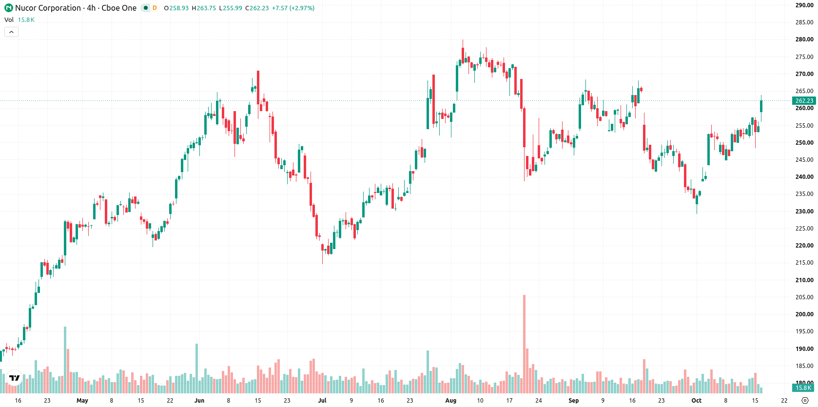 Nucor Corp asset chart