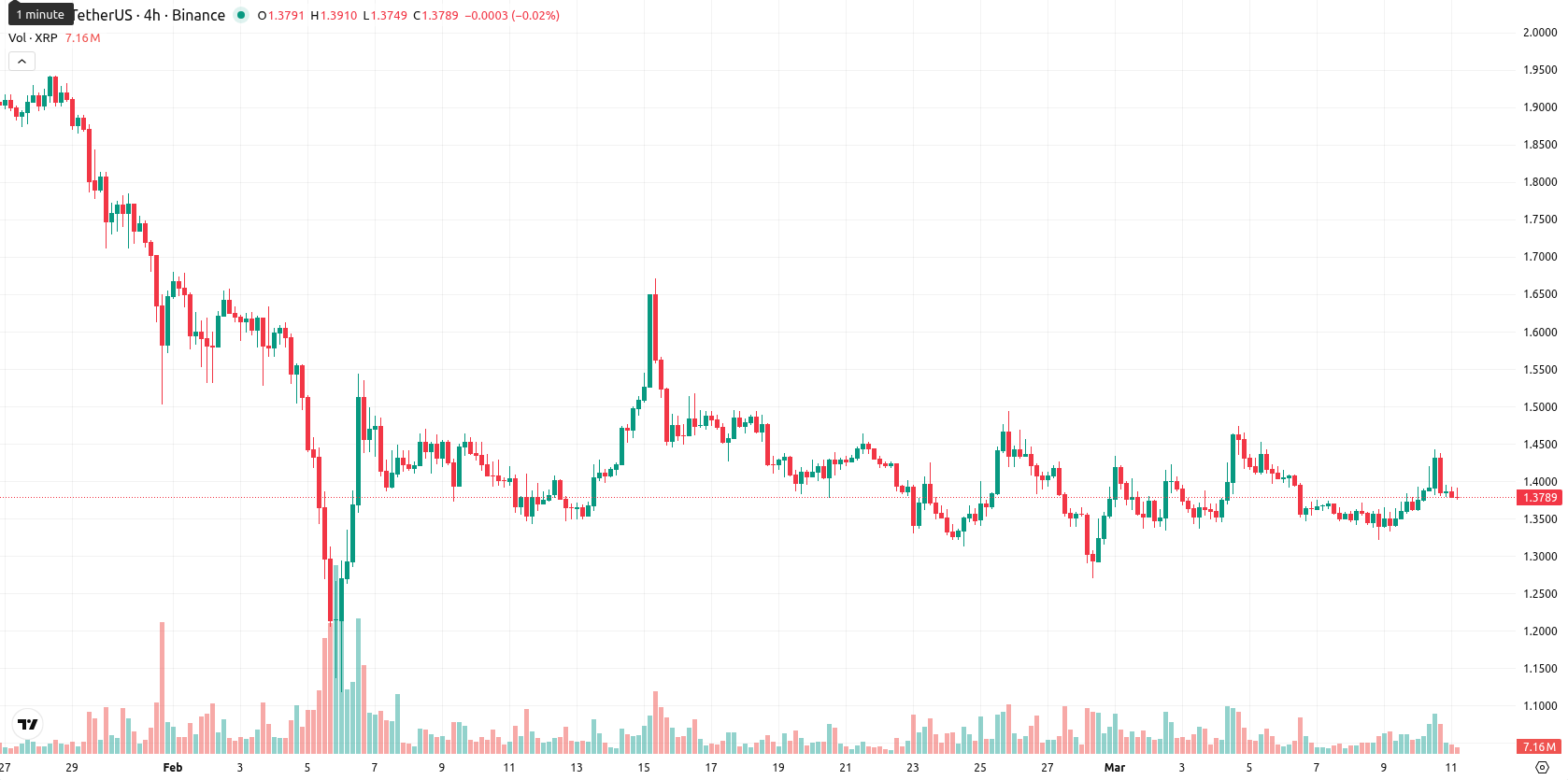 XRP asset chart