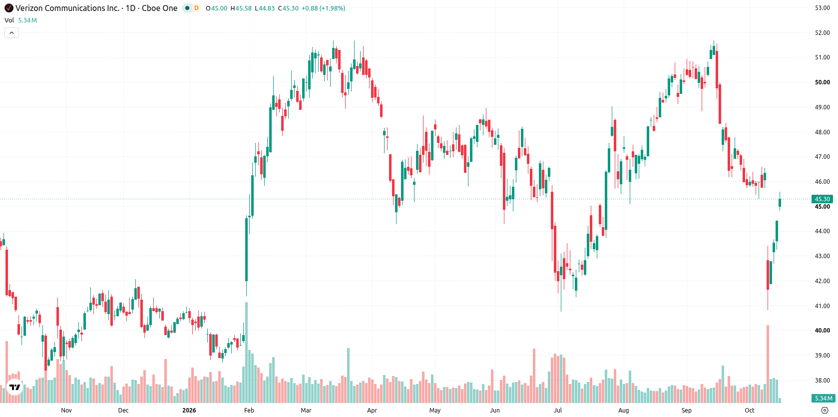 Verizon asset chart