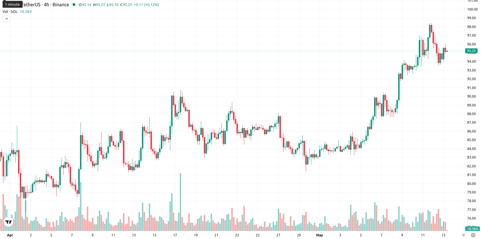 Solana asset chart