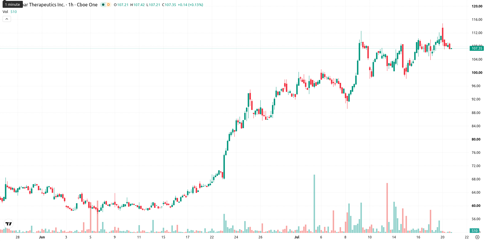 Monopar Therapeutics asset chart