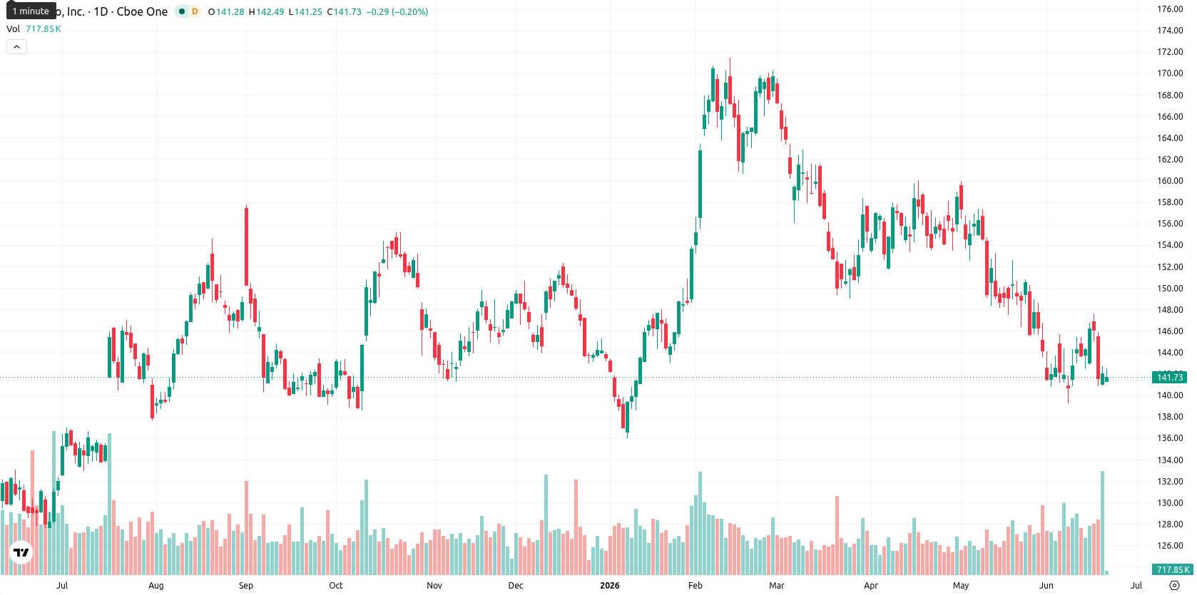 PepsiCo, Inc. asset chart