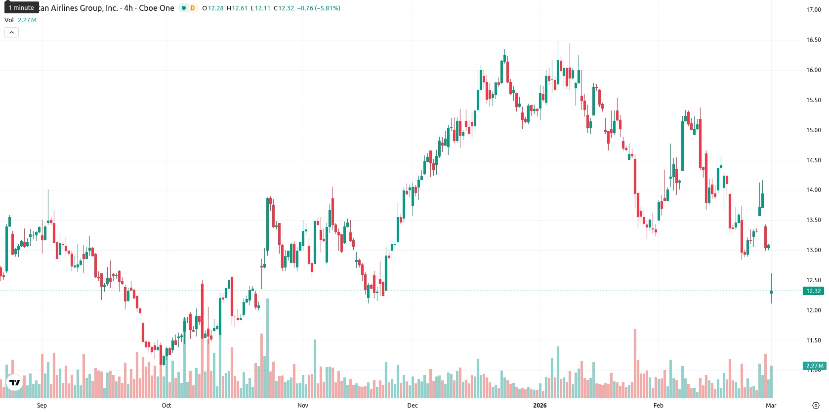 American Airlines Group Inc. asset chart
