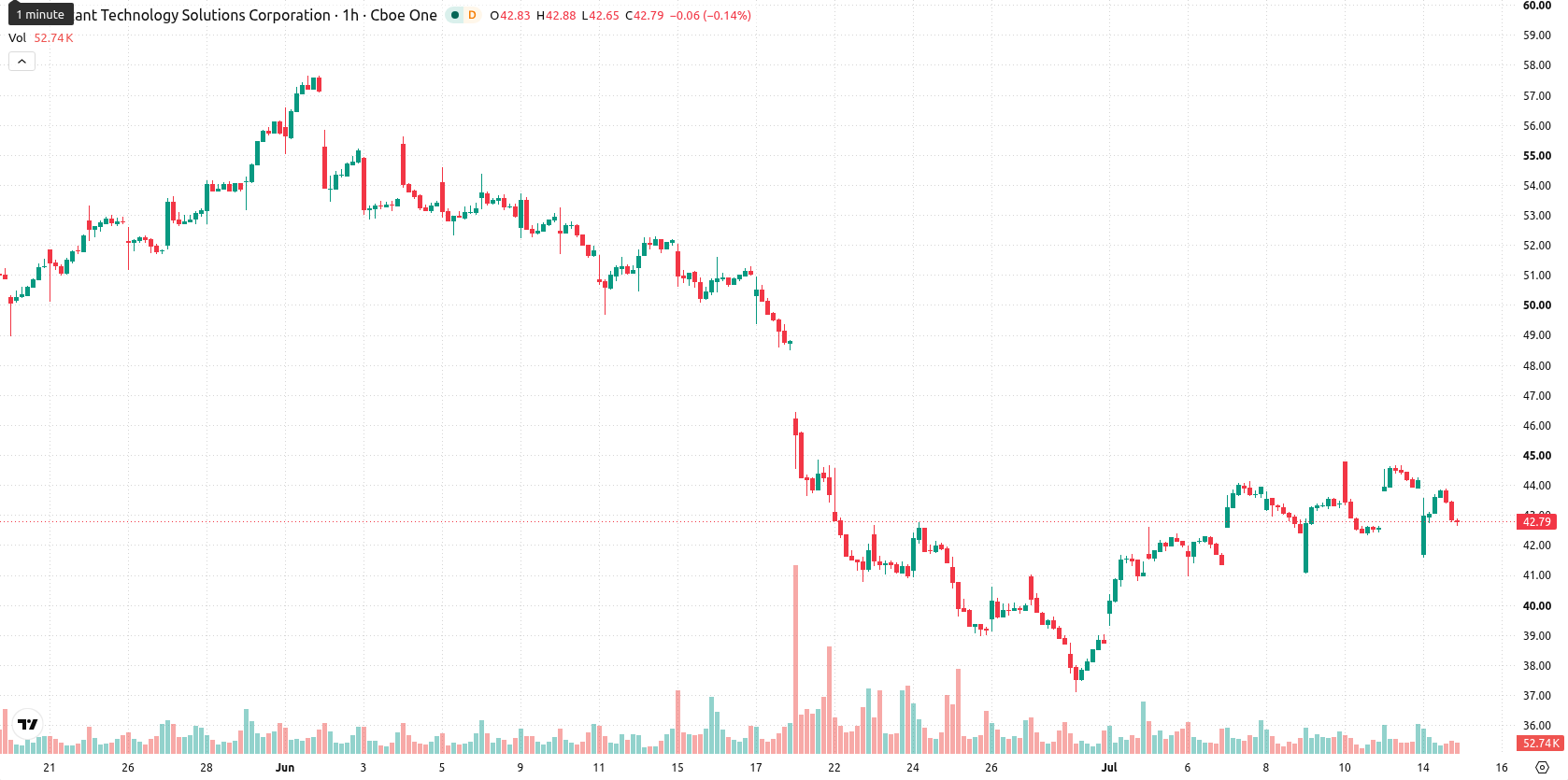 Cognizant Technology Solutions Corp Class A asset chart