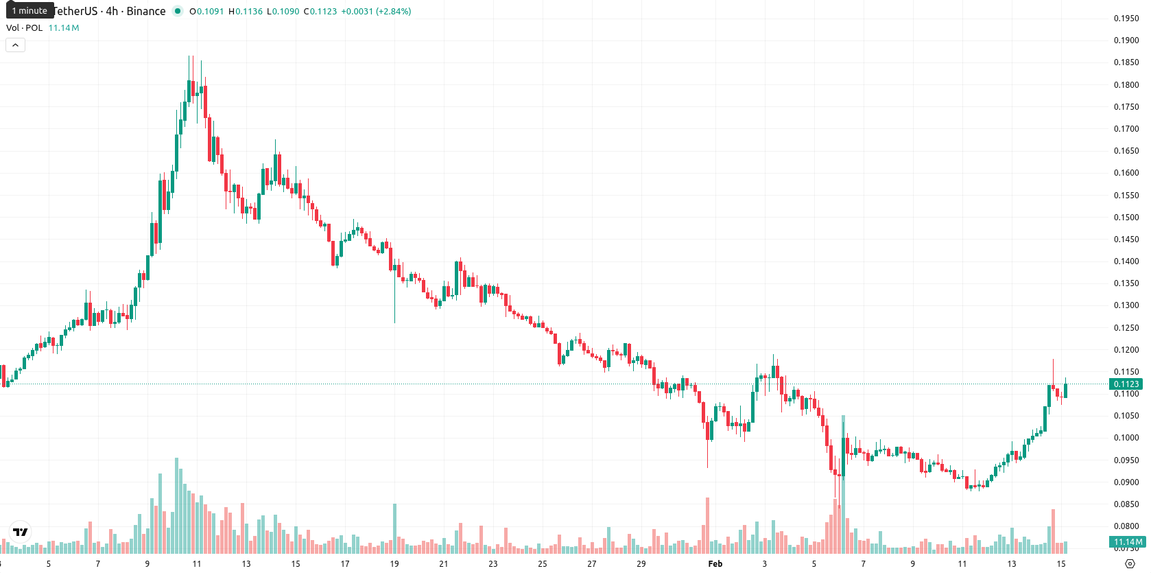 Polygon asset chart