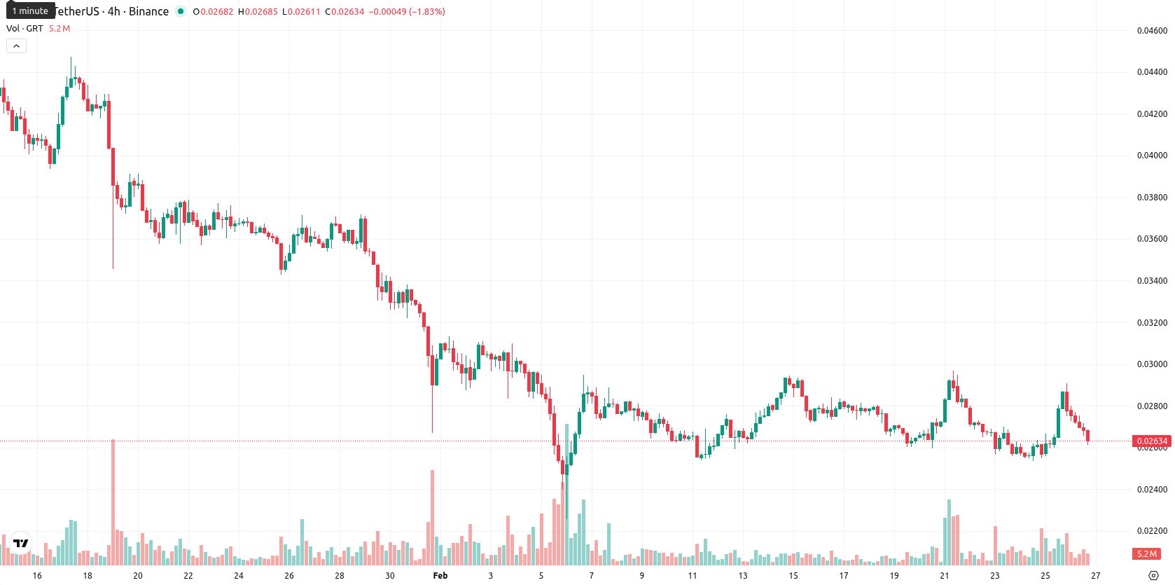 The Graph asset chart