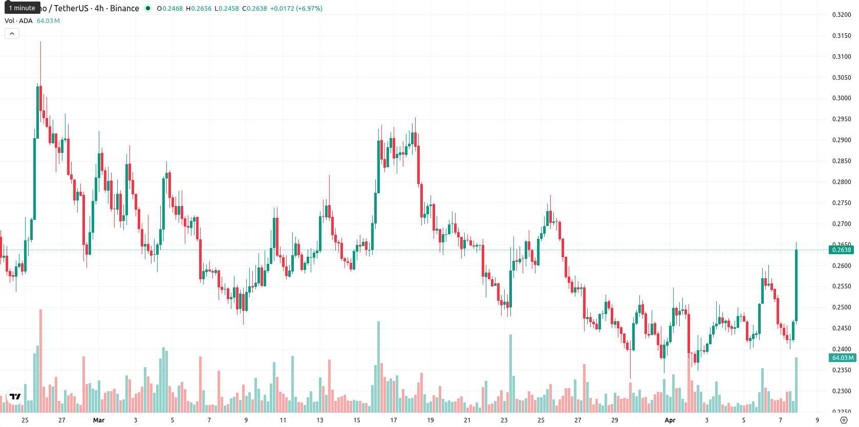 Cardano asset chart