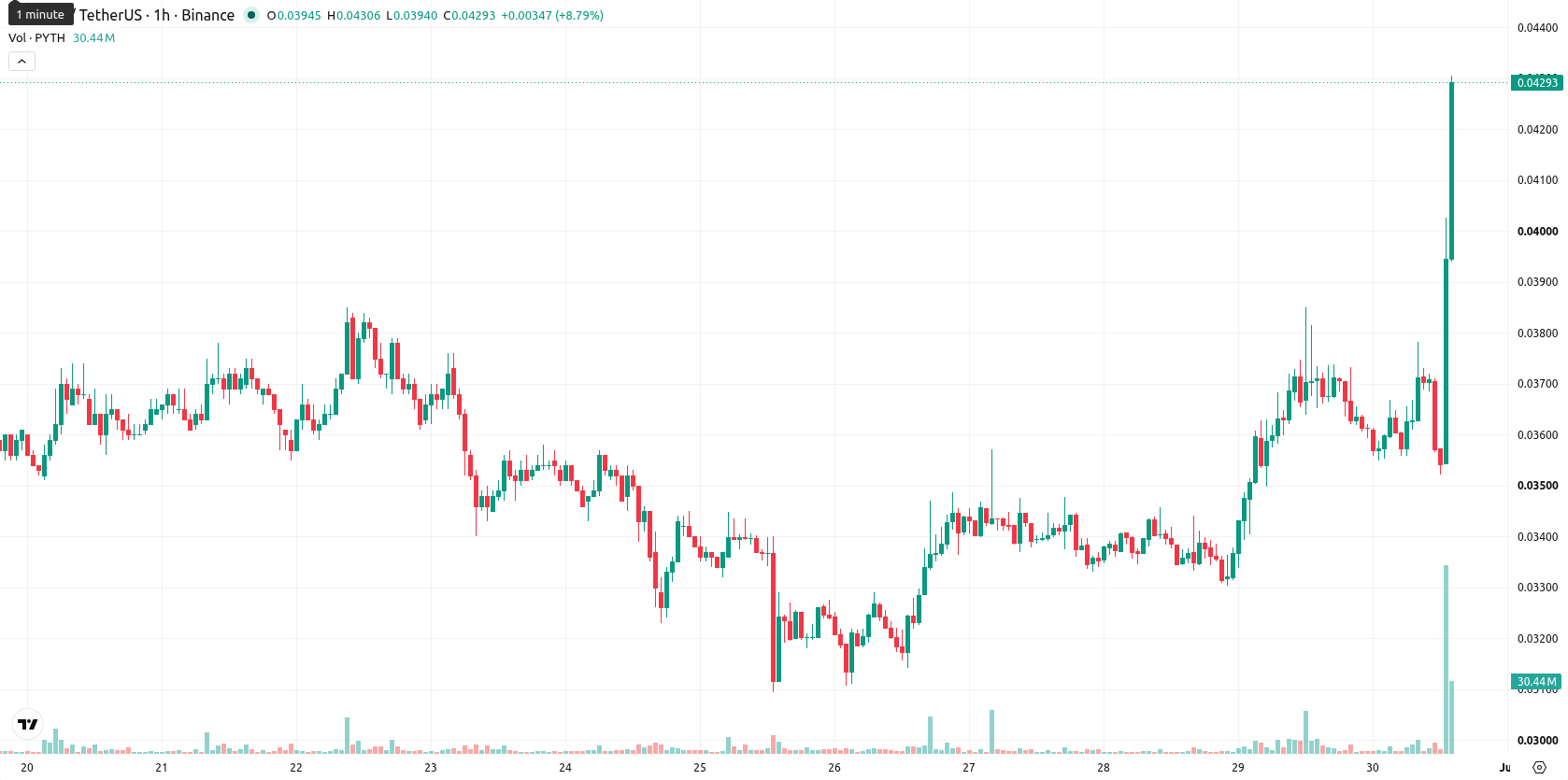 Pyth Network asset chart