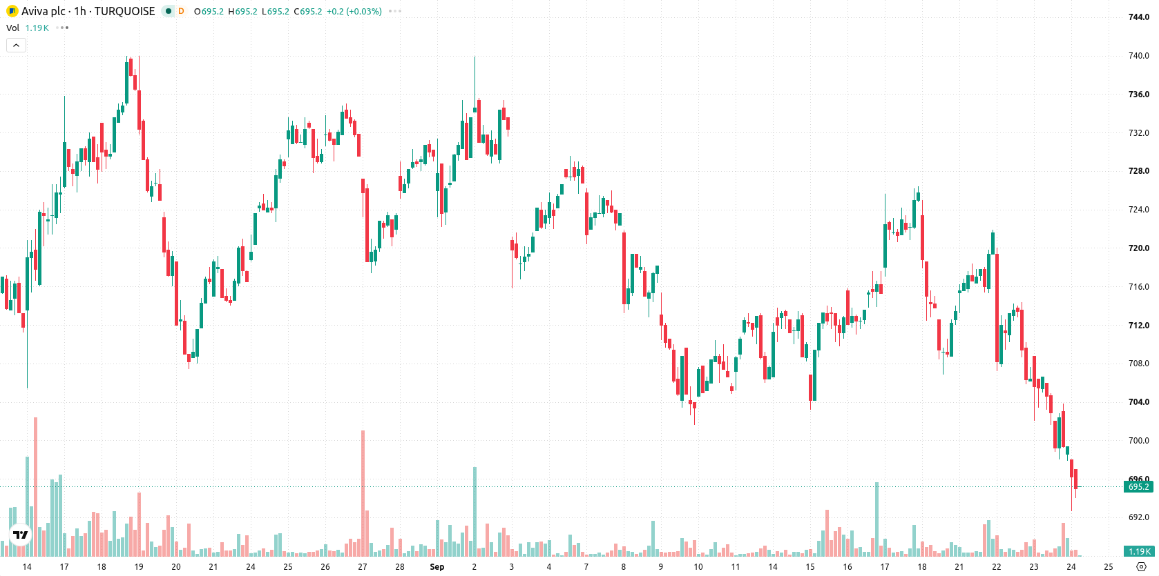 Aviva asset chart