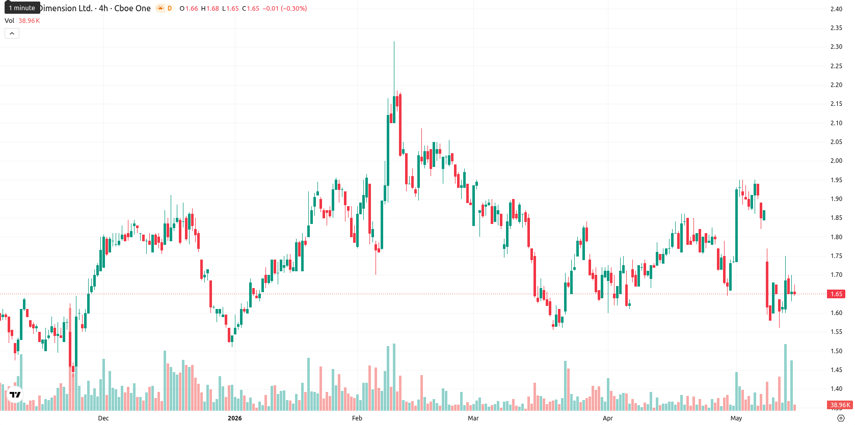 Nano Dimension Ltd. asset chart