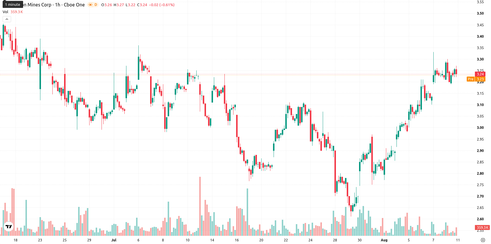 Denison Mines Corp. asset chart
